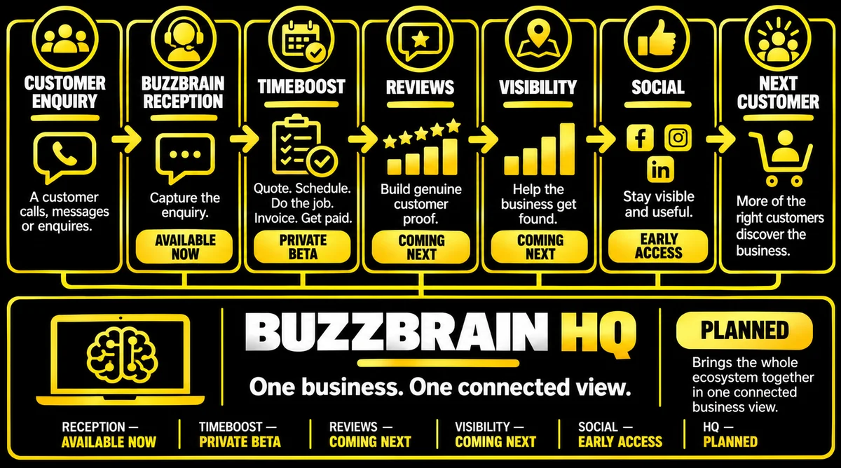 The BuzzBrain customer journey: customer enquiry, BuzzBrain Reception (available now), TimeBoost (private beta), Reviews (coming next), Visibility (coming next), Social (early access) and the next customer, brought together by BuzzBrain HQ (planned)