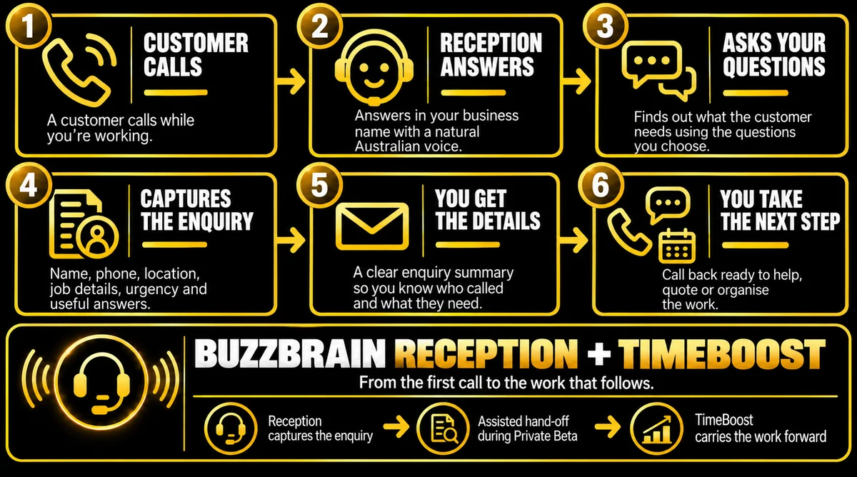 BuzzBrain Reception in six steps: the customer calls, Reception answers, asks your questions, captures the enquiry, you get the details and you take the next step, with the assisted hand-off to TimeBoost during private beta
