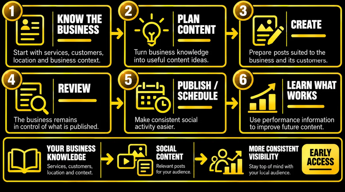 BuzzBrain Social in six steps: know the business, plan content, create, review, publish or schedule, and learn what works, turning your business knowledge into more consistent visibility
