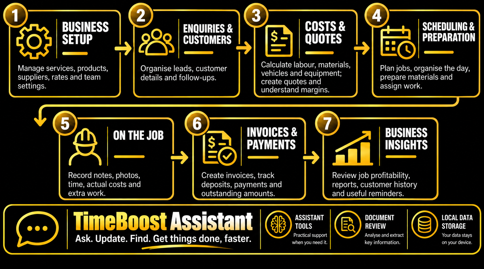 TimeBoost workflow: business setup, enquiries and customers, costs and quotes, scheduling and preparation, on the job, invoices and payments, and business insights, with the TimeBoost assistant alongside